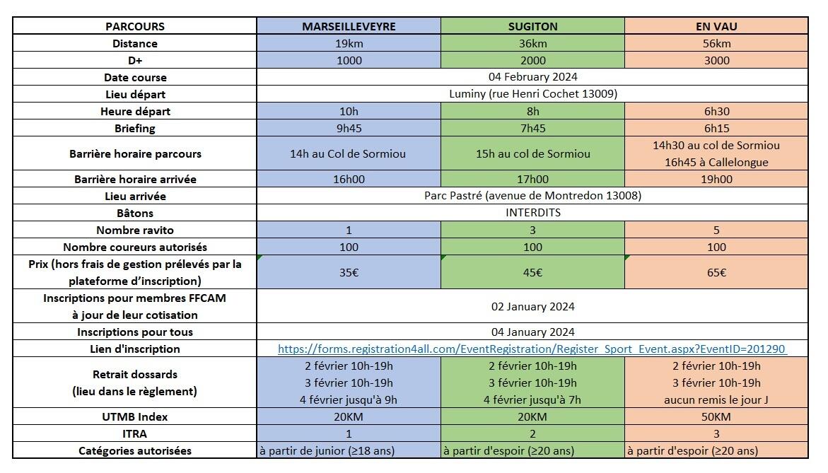 Infos Essentielles du Trail des Calanques 2024